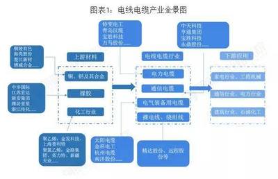 最全市场分析:中国电线电缆产业全景图谱